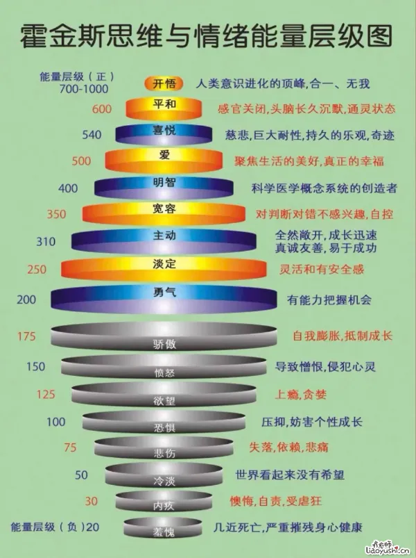 霍金斯能量表：能量达到300，基本有心想事成能力